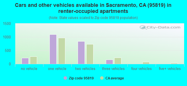 Cars and other vehicles available in Sacramento, CA (95819) in renter-occupied apartments