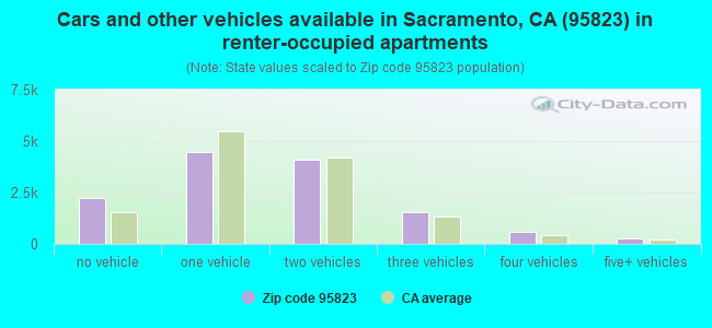 Cars and other vehicles available in Sacramento, CA (95823) in renter-occupied apartments