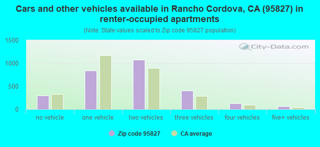 Cars and other vehicles available in Rancho Cordova, CA (95827) in renter-occupied apartments