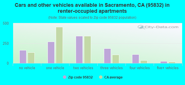 Cars and other vehicles available in Sacramento, CA (95832) in renter-occupied apartments