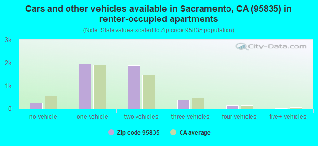 Cars and other vehicles available in Sacramento, CA (95835) in renter-occupied apartments