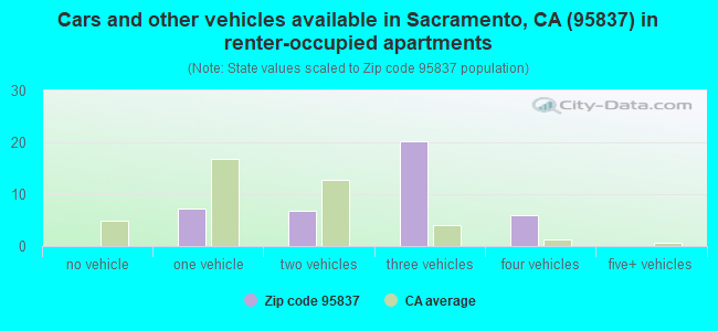 Cars and other vehicles available in Sacramento, CA (95837) in renter-occupied apartments