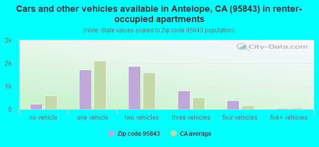 Cars and other vehicles available in Antelope, CA (95843) in renter-occupied apartments