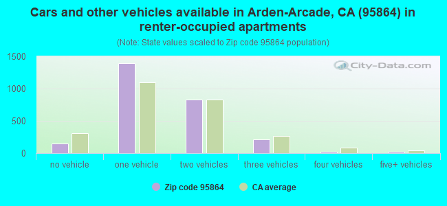 Cars and other vehicles available in Arden-Arcade, CA (95864) in renter-occupied apartments