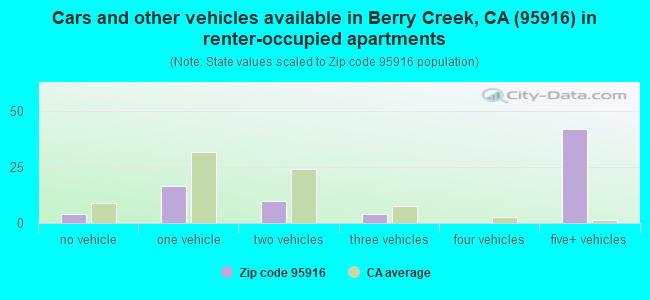 Cars and other vehicles available in Berry Creek, CA (95916) in renter-occupied apartments