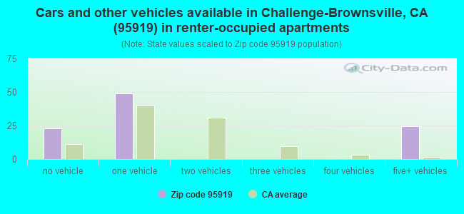 Cars and other vehicles available in Challenge-Brownsville, CA (95919) in renter-occupied apartments