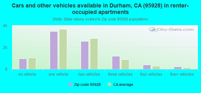 Cars and other vehicles available in Durham, CA (95928) in renter-occupied apartments