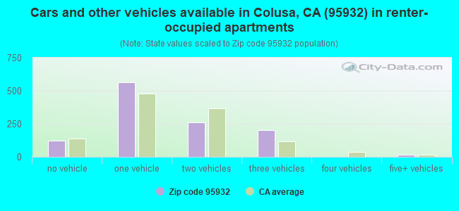 Cars and other vehicles available in Colusa, CA (95932) in renter-occupied apartments