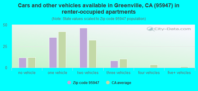 Cars and other vehicles available in Greenville, CA (95947) in renter-occupied apartments