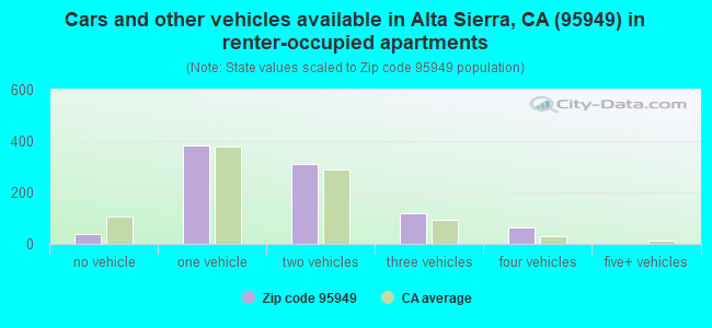 Cars and other vehicles available in Alta Sierra, CA (95949) in renter-occupied apartments