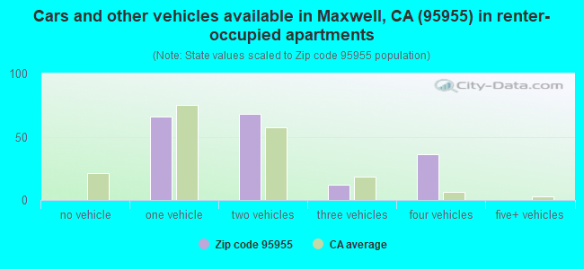 Cars and other vehicles available in Maxwell, CA (95955) in renter-occupied apartments