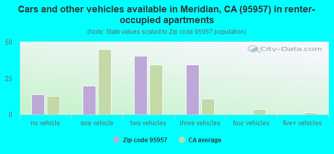 Cars and other vehicles available in Meridian, CA (95957) in renter-occupied apartments