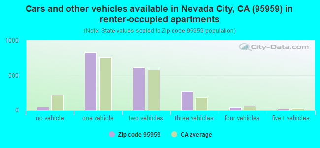 Cars and other vehicles available in Nevada City, CA (95959) in renter-occupied apartments