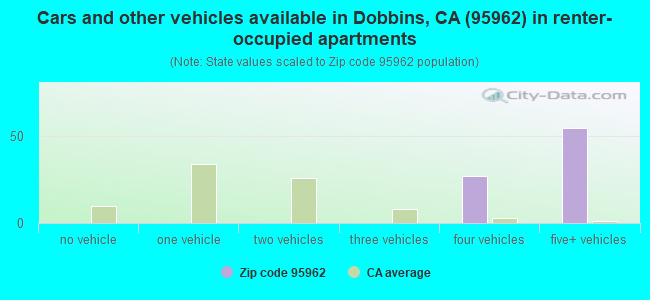 Cars and other vehicles available in Dobbins, CA (95962) in renter-occupied apartments