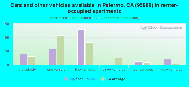 Cars and other vehicles available in Palermo, CA (95968) in renter-occupied apartments