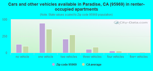 Cars and other vehicles available in Paradise, CA (95969) in renter-occupied apartments