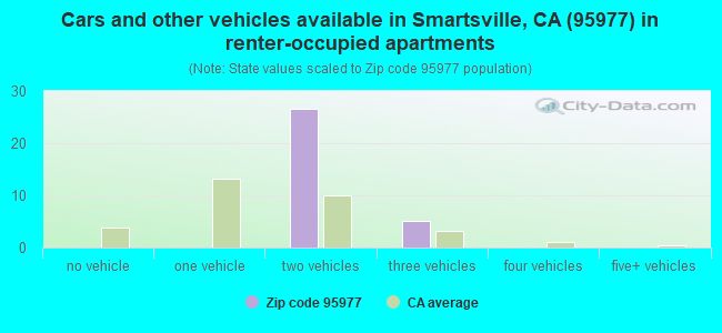 Cars and other vehicles available in Smartsville, CA (95977) in renter-occupied apartments