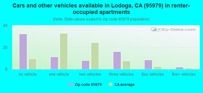 Cars and other vehicles available in Lodoga, CA (95979) in renter-occupied apartments