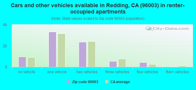 Cars and other vehicles available in Redding, CA (96003) in renter-occupied apartments