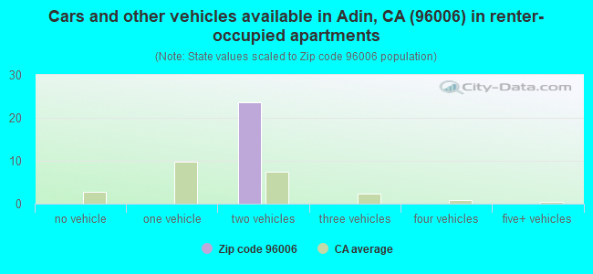 Cars and other vehicles available in Adin, CA (96006) in renter-occupied apartments