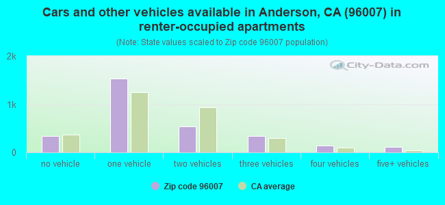 Cars and other vehicles available in Anderson, CA (96007) in renter-occupied apartments