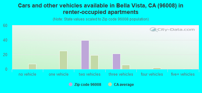 Cars and other vehicles available in Bella Vista, CA (96008) in renter-occupied apartments