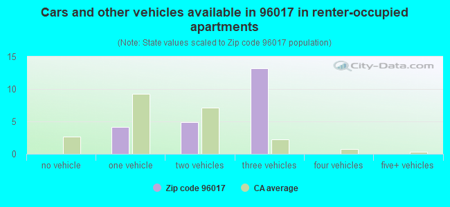 Cars and other vehicles available in 96017 in renter-occupied apartments