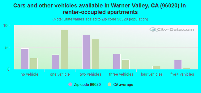 Cars and other vehicles available in Warner Valley, CA (96020) in renter-occupied apartments