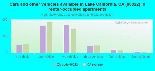 Cars and other vehicles available in Lake California, CA (96022) in renter-occupied apartments