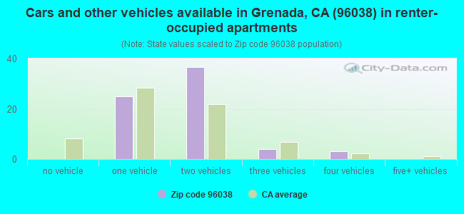 Cars and other vehicles available in Grenada, CA (96038) in renter-occupied apartments