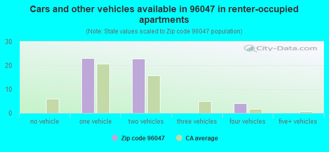 Cars and other vehicles available in 96047 in renter-occupied apartments
