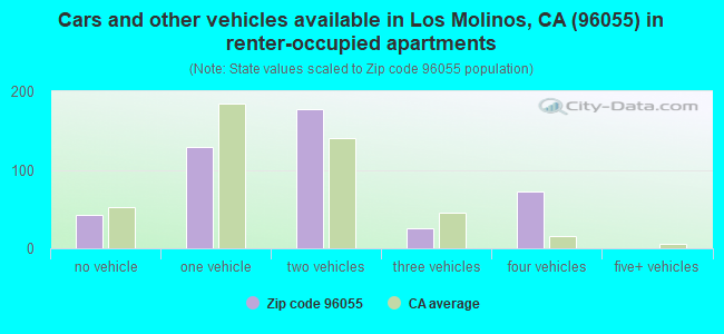 Cars and other vehicles available in Los Molinos, CA (96055) in renter-occupied apartments