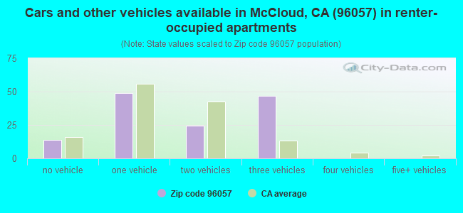 Cars and other vehicles available in McCloud, CA (96057) in renter-occupied apartments