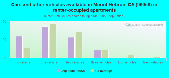 Cars and other vehicles available in Mount Hebron, CA (96058) in renter-occupied apartments