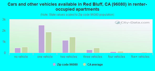 Cars and other vehicles available in Red Bluff, CA (96080) in renter-occupied apartments