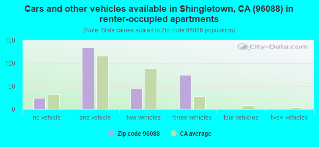 Cars and other vehicles available in Shingletown, CA (96088) in renter-occupied apartments