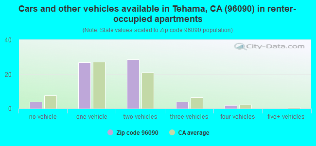 Cars and other vehicles available in Tehama, CA (96090) in renter-occupied apartments