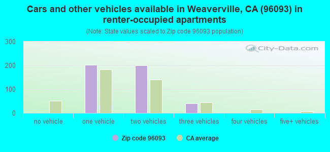 Cars and other vehicles available in Weaverville, CA (96093) in renter-occupied apartments