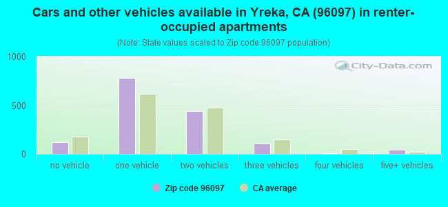 Cars and other vehicles available in Yreka, CA (96097) in renter-occupied apartments