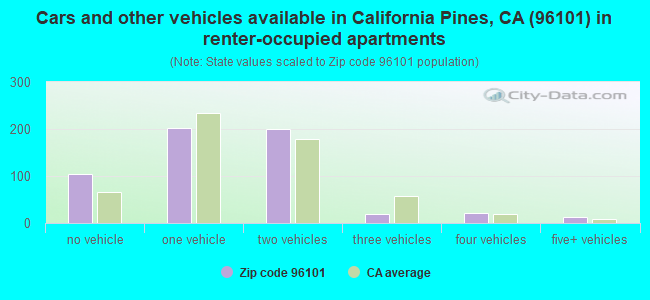 Cars and other vehicles available in California Pines, CA (96101) in renter-occupied apartments