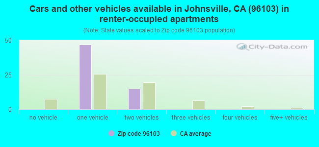 Cars and other vehicles available in Johnsville, CA (96103) in renter-occupied apartments