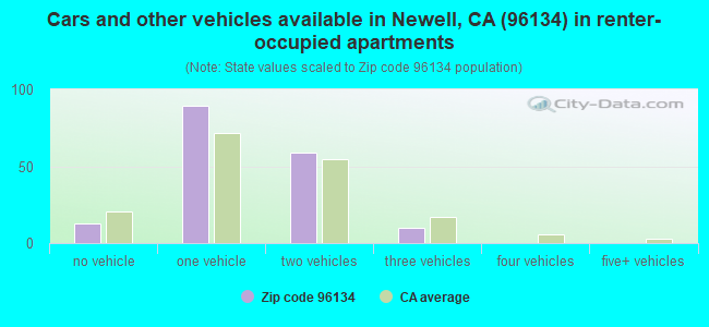 Cars and other vehicles available in Newell, CA (96134) in renter-occupied apartments