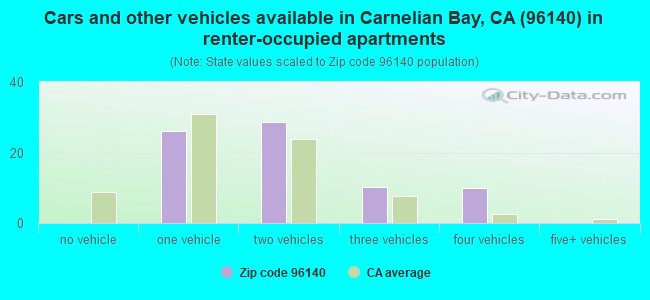 Cars and other vehicles available in Carnelian Bay, CA (96140) in renter-occupied apartments