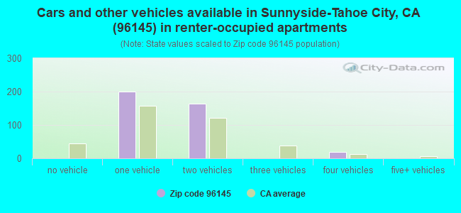 Cars and other vehicles available in Sunnyside-Tahoe City, CA (96145) in renter-occupied apartments