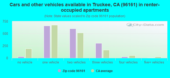 Cars and other vehicles available in Truckee, CA (96161) in renter-occupied apartments
