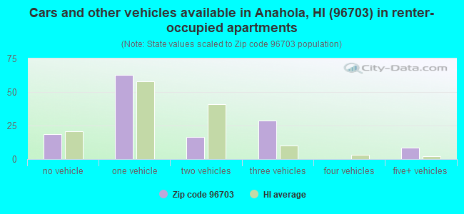 Cars and other vehicles available in Anahola, HI (96703) in renter-occupied apartments