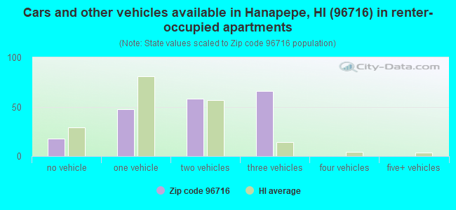 Cars and other vehicles available in Hanapepe, HI (96716) in renter-occupied apartments