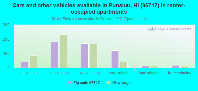 Cars and other vehicles available in Punaluu, HI (96717) in renter-occupied apartments