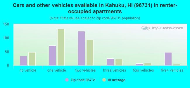 Cars and other vehicles available in Kahuku, HI (96731) in renter-occupied apartments