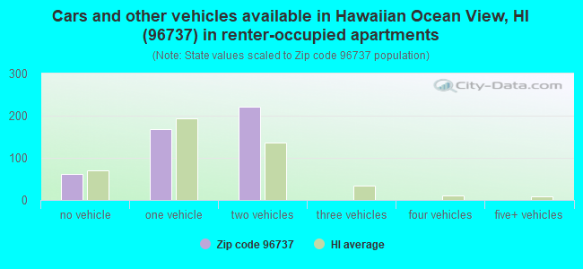 Cars and other vehicles available in Hawaiian Ocean View, HI (96737) in renter-occupied apartments